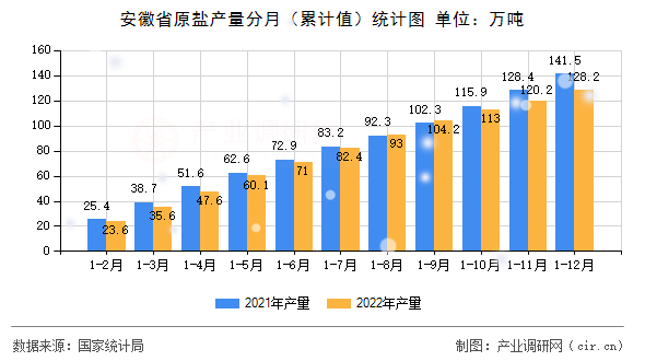 安徽省原鹽產(chǎn)量分月（累計值）統(tǒng)計圖
