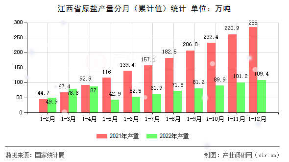 江西省原鹽產(chǎn)量分月（累計值）統(tǒng)計