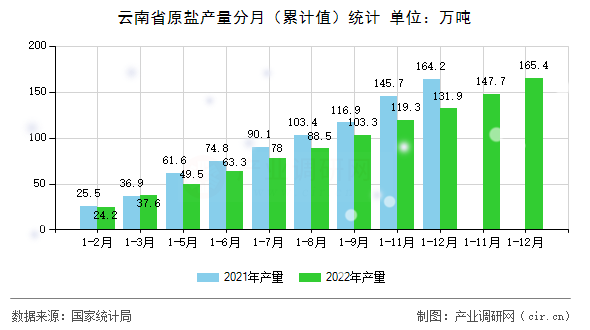 云南省原鹽產(chǎn)量分月（累計(jì)值）統(tǒng)計(jì)