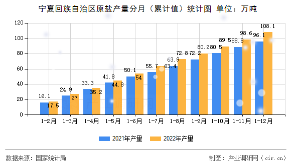 寧夏回族自治區(qū)原鹽產(chǎn)量分月（累計(jì)值）統(tǒng)計(jì)圖