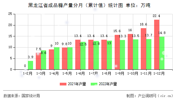 黑龍江省成品糖產(chǎn)量分月（累計值）統(tǒng)計圖
