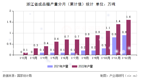 浙江省成品糖產(chǎn)量分月（累計(jì)值）統(tǒng)計(jì)