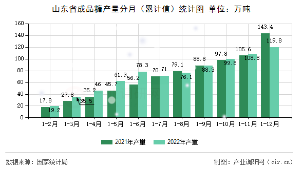 山東省成品糖產(chǎn)量分月（累計值）統(tǒng)計圖