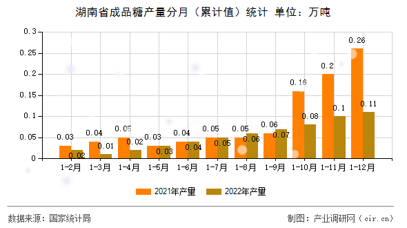 湖南省成品糖產(chǎn)量分月（累計(jì)值）統(tǒng)計(jì)