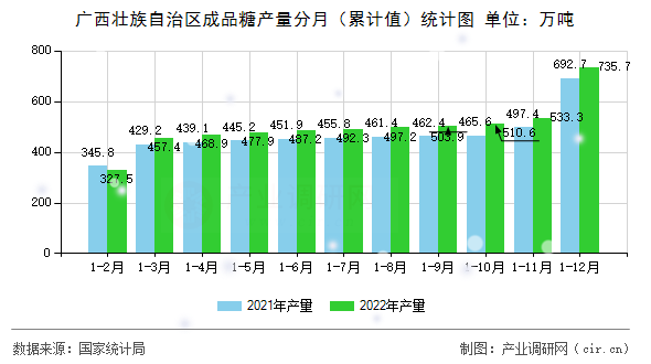 廣西壯族自治區(qū)成品糖產(chǎn)量分月（累計(jì)值）統(tǒng)計(jì)圖