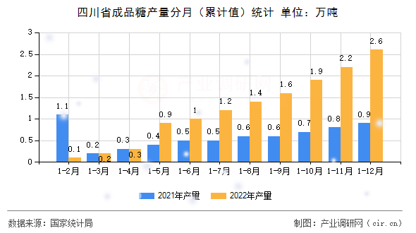 四川省成品糖產(chǎn)量分月（累計(jì)值）統(tǒng)計(jì)