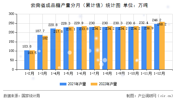 云南省成品糖產(chǎn)量分月（累計(jì)值）統(tǒng)計(jì)圖