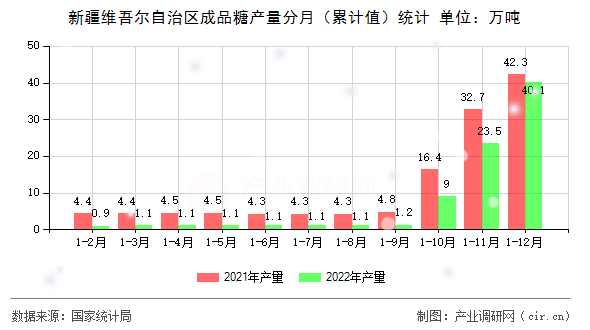 新疆維吾爾自治區(qū)成品糖產(chǎn)量分月（累計(jì)值）統(tǒng)計(jì)