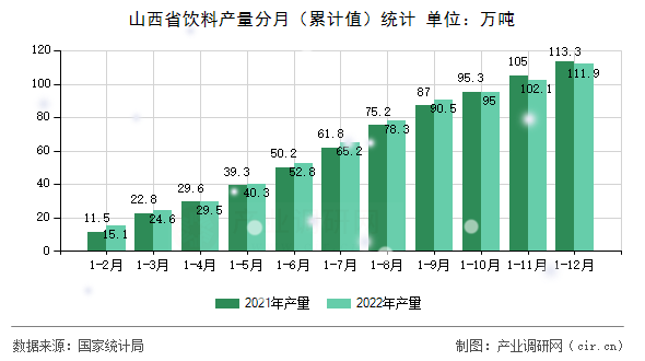 山西省飲料產量分月（累計值）統(tǒng)計