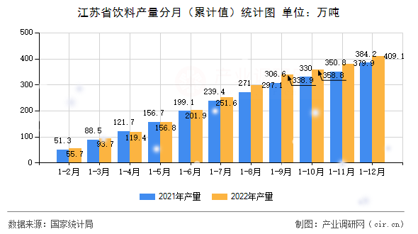 江蘇省飲料產(chǎn)量分月（累計(jì)值）統(tǒng)計(jì)圖