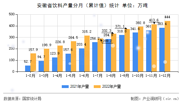 安徽省飲料產(chǎn)量分月（累計值）統(tǒng)計