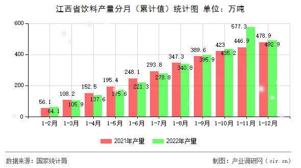 江西省飲料產(chǎn)量分月（累計值）統(tǒng)計圖