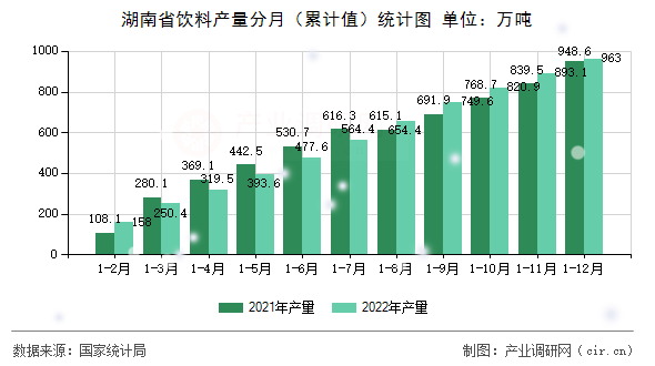 湖南省飲料產(chǎn)量分月（累計(jì)值）統(tǒng)計(jì)圖