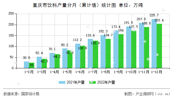重慶市飲料產(chǎn)量分月（累計值）統(tǒng)計圖