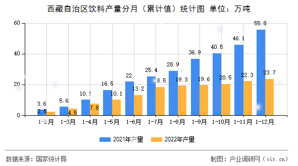 西藏自治區(qū)飲料產(chǎn)量分月（累計值）統(tǒng)計圖
