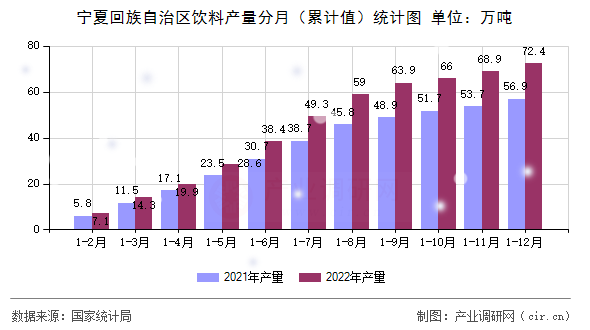 寧夏回族自治區(qū)飲料產(chǎn)量分月（累計(jì)值）統(tǒng)計(jì)圖
