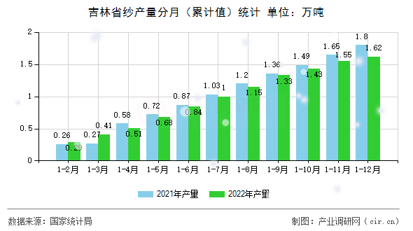 吉林省紗產(chǎn)量分月（累計(jì)值）統(tǒng)計(jì)
