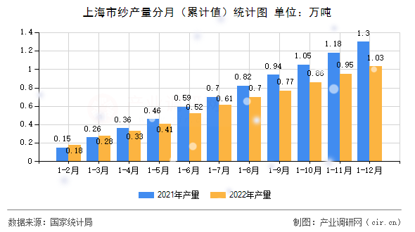 上海市紗產(chǎn)量分月（累計值）統(tǒng)計圖