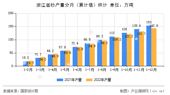 浙江省紗產(chǎn)量分月（累計值）統(tǒng)計