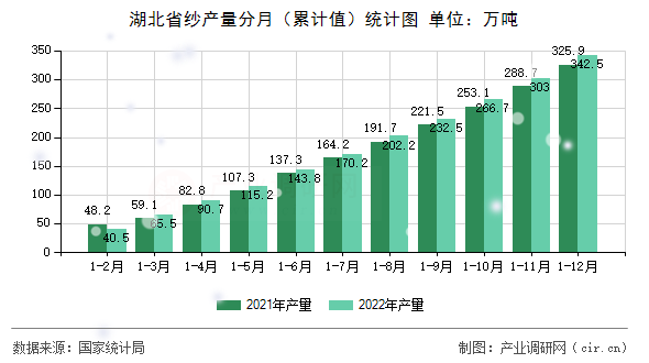 湖北省紗產(chǎn)量分月（累計(jì)值）統(tǒng)計(jì)圖