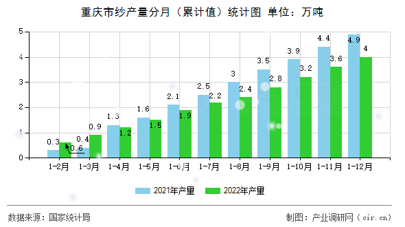 重慶市紗產(chǎn)量分月（累計值）統(tǒng)計圖