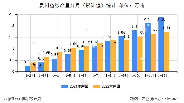 貴州省紗產(chǎn)量分月（累計值）統(tǒng)計
