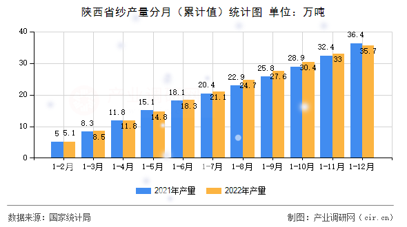 陜西省紗產(chǎn)量分月（累計值）統(tǒng)計圖