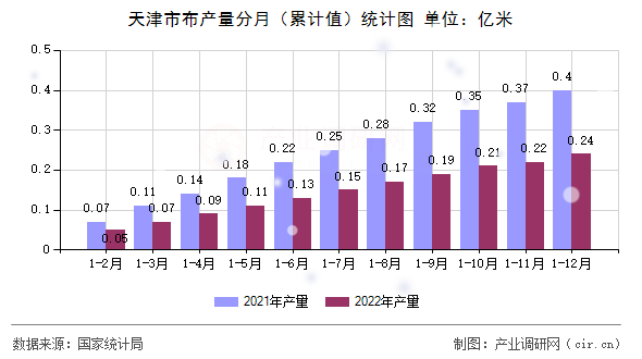 天津市布產(chǎn)量分月（累計(jì)值）統(tǒng)計(jì)圖