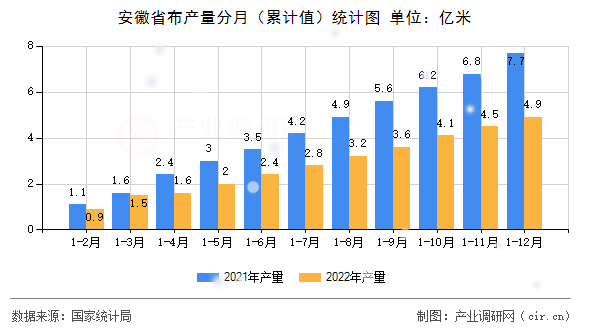 安徽省布產(chǎn)量分月（累計(jì)值）統(tǒng)計(jì)圖