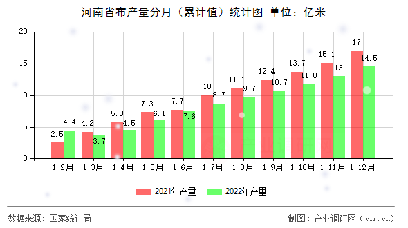 河南省布產(chǎn)量分月（累計(jì)值）統(tǒng)計(jì)圖