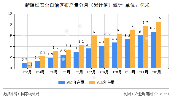 新疆維吾爾自治區(qū)布產(chǎn)量分月（累計(jì)值）統(tǒng)計(jì)