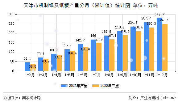 天津市機制紙及紙板產(chǎn)量分月（累計值）統(tǒng)計圖