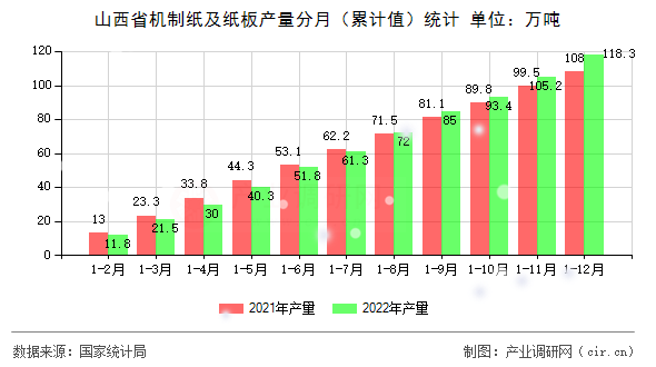 山西省機(jī)制紙及紙板產(chǎn)量分月（累計(jì)值）統(tǒng)計(jì)