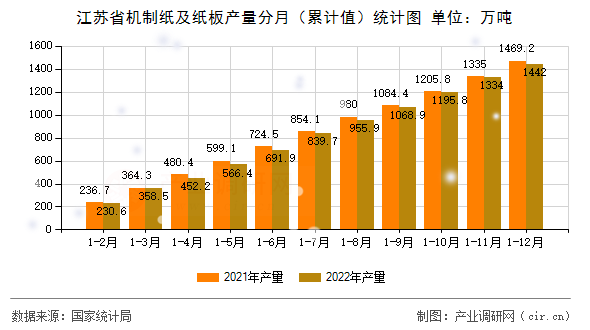 江蘇省機制紙及紙板產量分月（累計值）統(tǒng)計圖