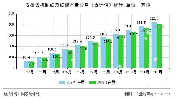 安徽省機(jī)制紙及紙板產(chǎn)量分月（累計(jì)值）統(tǒng)計(jì)
