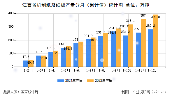 江西省機(jī)制紙及紙板產(chǎn)量分月（累計(jì)值）統(tǒng)計(jì)圖