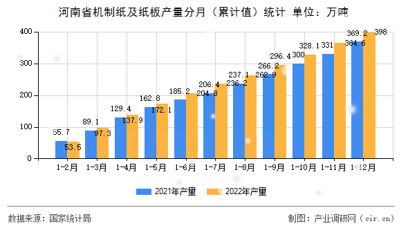 河南省機制紙及紙板產(chǎn)量分月（累計值）統(tǒng)計