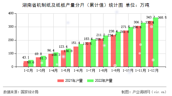 湖南省機(jī)制紙及紙板產(chǎn)量分月（累計(jì)值）統(tǒng)計(jì)圖