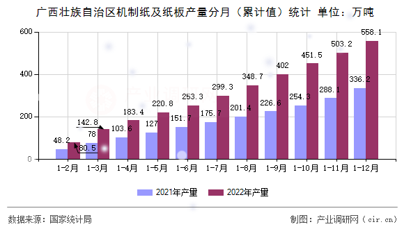 廣西壯族自治區(qū)機(jī)制紙及紙板產(chǎn)量分月（累計(jì)值）統(tǒng)計(jì)