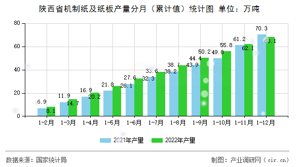 陜西省機(jī)制紙及紙板產(chǎn)量分月（累計(jì)值）統(tǒng)計(jì)圖