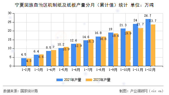 寧夏回族自治區(qū)機制紙及紙板產(chǎn)量分月（累計值）統(tǒng)計