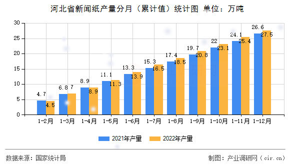 河北省新聞紙產(chǎn)量分月（累計值）統(tǒng)計圖
