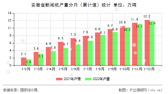 安徽省新聞紙產(chǎn)量分月（累計(jì)值）統(tǒng)計(jì)
