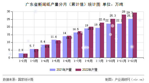 廣東省新聞紙產(chǎn)量分月（累計值）統(tǒng)計圖