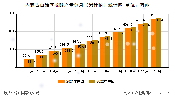 內(nèi)蒙古自治區(qū)硫酸產(chǎn)量分月（累計(jì)值）統(tǒng)計(jì)圖