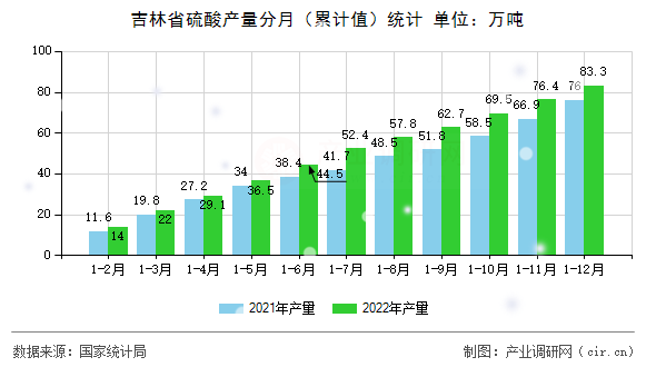 吉林省硫酸產(chǎn)量分月（累計(jì)值）統(tǒng)計(jì)