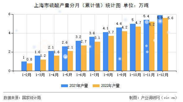 上海市硫酸產(chǎn)量分月（累計(jì)值）統(tǒng)計(jì)圖