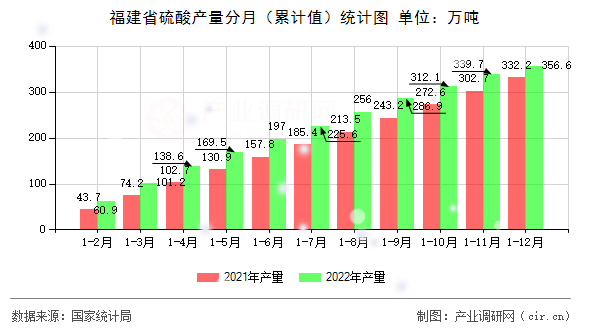 福建省硫酸產(chǎn)量分月（累計值）統(tǒng)計圖