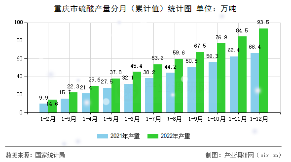 重慶市硫酸產(chǎn)量分月（累計(jì)值）統(tǒng)計(jì)圖