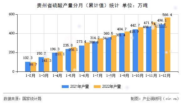 貴州省硫酸產(chǎn)量分月（累計(jì)值）統(tǒng)計(jì)